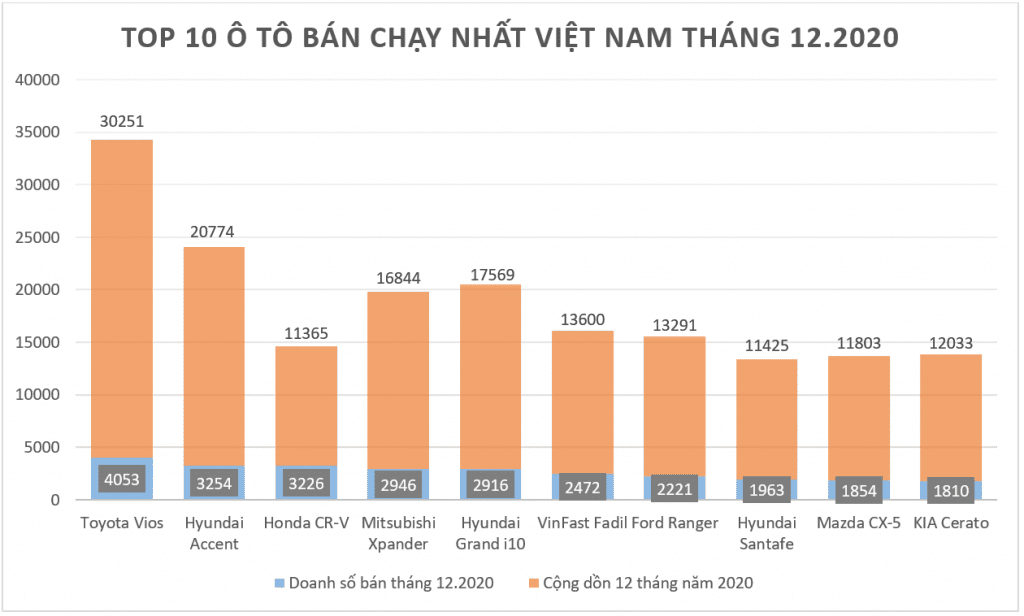 Biểu đồ Top 10 ô tô bán chạy nhất Việt Nam tháng 12.2020
