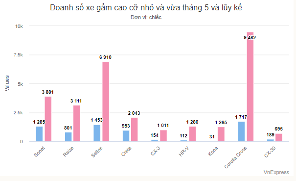 Doanh số xe gầm cao cỡ nhỏ và cừa tháng 5 và lũy kế của Kia