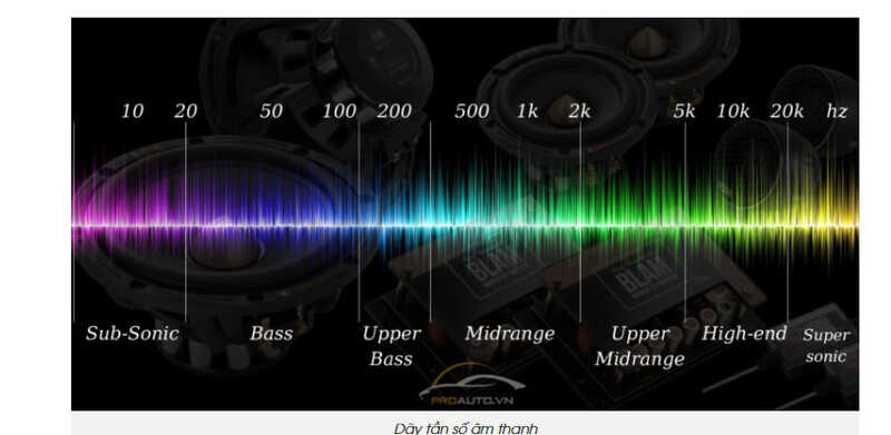 Các dải âm và tần số của âm thanh