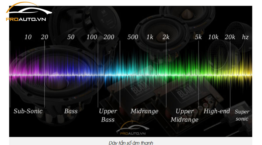 Dải âm và tần số của âm thanh