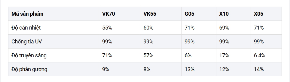 Bảng thông số phim cách nhiệt V-Kool